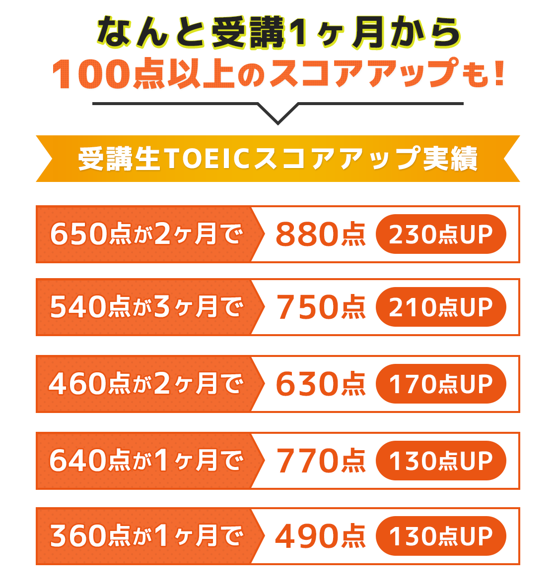 なんと受講1ヶ月から100点以上のスコアアップも!受講生TOEICスコアアップ実績650点が2ヶ月で880点230点UP540点が3ヶ月で750点210点UP460点が2ヶ月で630点170点UP640点が1ヶ月で770点130点UP360点が1ヶ月で490点130点UP